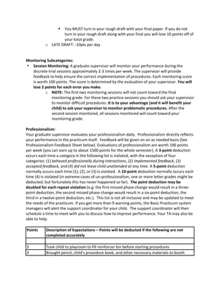  You 
MUST 
turn 
in 
your 
rough 
draft 
with 
your 
final 
paper. 
If 
you 
do 
not 
turn 
in 
your 
rough 
draft 
along 
with 
your 
final 
you 
will 
lose 
10 
points 
off 
of 
your 
total 
grade. 
o LATE 
DRAFT: 
-­‐10pts 
per 
day 
Monitoring 
Subcategories: 
• Session 
Monitoring: 
A 
graduate 
supervisor 
will 
monitor 
your 
performance 
during 
the 
discrete-­‐trial 
sessions 
approximately 
2-­‐3 
times 
per 
week. 
The 
supervisor 
will 
provide 
feedback 
to 
help 
ensure 
the 
correct 
implementation 
of 
procedures. 
Each 
monitoring 
score 
is 
worth 
100 
points. 
The 
score 
is 
determined 
by 
the 
evaluation 
of 
your 
supervisor. 
You 
will 
lose 
2 
points 
for 
each 
error 
you 
make. 
o NOTE: 
The 
first 
two 
monitoring 
sessions 
will 
not 
count 
toward 
the 
final 
monitoring 
grade. 
For 
these 
two 
practice 
sessions 
you 
should 
ask 
your 
supervisor 
to 
monitor 
difficult 
procedures. 
It 
is 
to 
your 
advantage 
(and 
it 
will 
benefit 
your 
child) 
to 
ask 
your 
supervisor 
to 
monitor 
problematic 
procedures. 
After 
the 
second 
session 
monitored, 
all 
sessions 
monitored 
will 
count 
toward 
your 
monitoring 
grade. 
Professionalism: 
Your 
graduate 
supervisor 
evaluates 
your 
professionalism 
daily. 
Professionalism 
directly 
reflects 
your 
performance 
in 
the 
practicum 
itself. 
Feedback 
will 
be 
given 
on 
an 
as 
needed 
basis 
(See 
Professionalism 
Feedback 
Sheet 
below). 
Evaluations 
of 
professionalism 
are 
worth 
100 
points 
per 
week 
(you 
can 
earn 
up 
to 
about 
1500 
points 
for 
the 
whole 
semester). 
A 
3-­‐point 
deduction 
occurs 
each 
time 
a 
category 
in 
the 
following 
list 
is 
violated, 
with 
the 
exception 
of 
four 
categories: 
(1) 
behaved 
professionally 
during 
interactions, 
(2) 
implemented 
feedback, 
(3) 
accepted 
feedback, 
and 
(4) 
did 
not 
leave 
child 
unattended 
at 
any 
time. 
A 
5-­‐point 
deduction 
normally 
occurs 
each 
time 
(1), 
(2), 
or 
(3) 
is 
violated. 
A 
10-­‐point 
deduction 
normally 
occurs 
each 
time 
(4) 
is 
violated 
(in 
extreme 
cases 
of 
un-­‐professionalism, 
one 
or 
more 
letter 
grades 
might 
be 
deducted; 
but 
fortunately 
this 
has 
never 
happened 
so 
far). 
The 
point 
deduction 
may 
be 
doubled 
for 
each 
repeat 
violation 
(e.g. 
the 
first 
missed 
phase 
change 
would 
result 
in 
a 
three-­‐ 
point 
deduction, 
the 
second 
missed 
phase 
change 
would 
result 
in 
a 
six-­‐point 
deduction, 
the 
third 
in 
a 
twelve-­‐point 
deduction, 
etc.). 
This 
list 
is 
not 
all-­‐inclusive 
and 
may 
be 
updated 
to 
meet 
the 
needs 
of 
the 
practicum. 
If 
you 
get 
more 
than 
9 
warning 
points, 
the 
Basic 
Practicum 
system 
managers 
will 
alert 
the 
support 
coordinator 
for 
your 
child. 
The 
support 
coordinator 
will 
then 
schedule 
a 
time 
to 
meet 
with 
you 
to 
discuss 
how 
to 
improve 
performance. 
Your 
TA 
may 
also 
be 
able 
to 
help. 
Points 
Description 
of 
Expectations 
– 
Points 
will 
be 
deducted 
if 
the 
following 
are 
not 
completed 
accurately 
3 
Took 
child 
to 
playroom 
to 
fill 
reinforcer 
bin 
before 
starting 
procedures 
3 
Brought 
pencil, 
child's 
procedure 
book, 
and 
other 
necessary 
materials 
to 
booth 
 