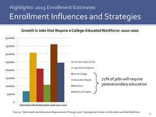 11
Highlights: 2015 Enrollment Estimates
Enrollment Influences and Strategies
72% of jobs will require
postsecondary education
Growth in Jobs that Require a College-EducatedWorkforce: 2010–2020
Source: “Job Growth and Education RequirementsThrough 2020”, GeorgetownCenter on Education and theWorkforce
0
50000
100000
150000
200000
250000
300000
350000
400000
Estimated Jobs by Education Level 2010–2020
Less than High School
High School Diploma
Some College
Associates Degree
Bachelors
Masters Or Higher
 