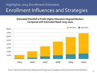 12
Highlights: 2015 Enrollment Estimates
Enrollment Influences and Strategies
-
1,000
2,000
3,000
4,000
5,000
6,000
7,000
8,000
2015 2016 2017 2018 2019 2020
Bachelors Associates
Estimated Shortfall in Public Higher Education Degreed Workers
Compared with Estimated Need: 2015–2020
Source: “Job Growth and Education RequirementsThrough 2020”, GeorgetownCenter on Education and theWorkforce
 