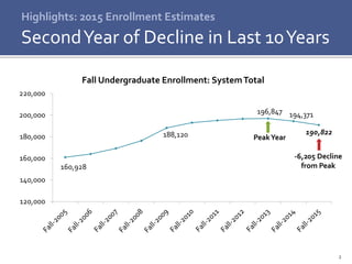 2
160,928
188,120
196,847 194,371
190,822
120,000
140,000
160,000
180,000
200,000
220,000
Fall Undergraduate Enrollment: SystemTotal
Highlights: 2015 Enrollment Estimates
SecondYear of Decline in Last 10Years
PeakYear
-6,205 Decline
from Peak
 