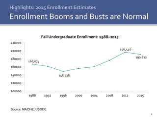 4
Highlights: 2015 Enrollment Estimates
Enrollment Booms and Busts are Normal
166,674
148,538
196,540
190,822
100000
120000
140000
160000
180000
200000
220000
1988 1992 1996 2000 2004 2008 2012 2015
Fall Undergraduate Enrollment: 1988–2015
Source: MA DHE, USDOE
 