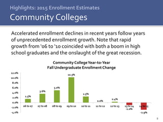 8
Highlights: 2015 Enrollment Estimates
Community Colleges
Accelerated enrollment declines in recent years follow years
of unprecedented enrollment growth. Note that rapid
growth from ‘06 to ‘10 coincided with both a boom in high
school graduates and the onslaught of the great recession.
1.5%
3.6%
5.0%
10.3%
2.5%
0.0%
0.4%
-1.0%
-4.3%-4.0%
-2.0%
0.0%
2.0%
4.0%
6.0%
8.0%
10.0%
12.0%
06 to 07 07 to 08 08 to 09 09 to 10 10 to 11 11 to 12 12 to 13 13 to 14 14 to 15
Community CollegeYear-to-Year
Fall Undergraduate Enrollment Change
 