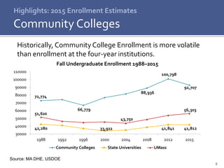 9
Highlights: 2015 Enrollment Estimates
Community Colleges
Historically, Community College Enrollment is more volatile
than enrollment at the four-year institutions.
72,774
66,779
88,936
100,798
92,707
42,280 33,922 41,841 41,812
51,620
43,750
56,303
30000
40000
50000
60000
70000
80000
90000
100000
110000
1988 1992 1996 2000 2004 2008 2012 2015
Fall Undergraduate Enrollment 1988–2015
Community Colleges State Universities UMass
Source: MA DHE, USDOE
 