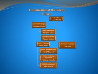 C.E.O
Aamir Shaikh
Project Manager
Junaid Amin
Senior Web Developer
Syed Maaz Ali
Senior Mob App
Developer
Ghulam Mustafa
SEO Professional
Bilal Shaikh
Accounts Manager
Feroz Aziz
General manager
Shahzana Memon
HR Coordinator
Maryam Khan
Academic head
Salman Shaikh
 