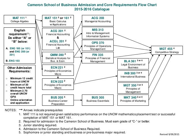 Cameron School Of Business Flow Chart