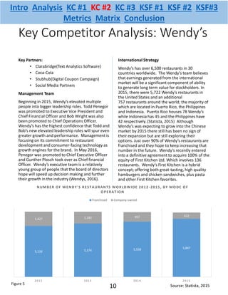 Key Competitor Analysis: Wendy’s
Key Partners:
• Clarabridge(Text Analytics Software)
• Coca-Cola
• Stubhub(Digital Coupon Campaign)
• Social Media Partners
Management Team
Beginning in 2015, Wendy’s elevated multiple
people into bigger leadership roles. Todd Penegor
was promoted to Executive Vice President and
Chief Financial Officer and Bob Wright was also
been promoted to Chief Operations Officer.
Wendy’s has the highest confidence that Todd and
Bob’s new elevated leadership roles will spur even
greater growth and performance. Management is
focusing on its commitment to restaurant
development and consumer-facing technology as
growth engines for the brand. In May 2016,
Penegor was promoted to Chief Executive Officer
and Gunther Plosch took over as Chief financial
Officer. Wendy’s executive team is a relatively
young group of people that the board of directors
hope will speed up decision making and further
their growth in the industry (Wendys, 2016).
International Strategy
Wendy’s has over 6,500 restaurants in 30
countries worldwide. The Wendy’s team believes
that earnings generated from the international
market will be a significant component of ability
to generate long term value for stockholders. In
2015, there were 5,722 Wendy’s restaurants in
the United States and an additional
757 restaurants around the world; the majority of
which are located in Puerto Rico, the Philippines
and Indonesia. Puerto Rico houses 78 Wendy’s
while Indonesia has 45 and the Philippines have
42 respectively. (Statista, 2015) Although
Wendy’s was expecting to grow into the Chinese
market by 2015 there still has been no sign of
their expansion but are still exploring their
options. Just over 90% of Wendy’s restaurants are
franchised and they hope to keep increasing that
number in the future. Wendy’s recently entered
into a definitive agreement to acquire 100% of the
equity of First Kitchen Ltd. Which involves 136
restaurants. Wendy’s First Kitchen is a hybrid
concept; offering both great-tasting, high quality
hamburgers and chicken sandwiches, plus pasta
and other First Kitchen favorites.
Source: Statista, 2015
5,133 5,374 5,558 5,847
1,427 1,183 957 632
2012 2013 2014 2015
NUMBER OF WENDY'S RESTAURANTS WORLDWIDE 2012 -2015, BY MODE OF
OPERATION
Franchised Company-owned
Intro Analysis KC #1 KC #2 KC #3 KSF #1 KSF #2 KSF#3
Metrics Matrix Conclusion
10Figure 5
 