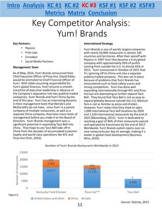 Key Competitor Analysis:
Yum! Brands
Key Partners:
• Pepsico
• Frito Lays
• Cinnabon
• Social Media Partners
Management Team
As of May, 2016, Yum! Brands announced their
Chief Executive Officer of Pizza Hut, David Gibbs,
would be promoted to Chief Financial Officer of
Yum! With Gibbs assuming responsibility for
Yum’s global finances, Yum! ensures a smooth
transition of executive leadership in advance of
the Company’s separation into two publicly traded
companies- Yum! Brands and Yum! China-by the
end of this year. Yum! has an interesting dynamic
in their management team that Wendy’s and
McDonald’s do not have, since Yum! is a parent
company of multiple restaurants, as well as a
separate China company, they have more levels of
management before you make it to the Board of
Directors. Yum! Brands management sees a
significant potential in expanding Taco Bell into
China. They hope to see Taco Bell take off in
China from the decades of accumulated customer
loyalty and world-class operations like KFC and
Pizza Hut (Yum, 2016).
International Strategy
Yum! Brands is one of worlds largest companies
with nearly 43,000 restaurants in almost 140
countries and territories. After their spinoff with
Pepsico in 1997 Yum! Has become a truly global
company with approximately 20% of profits
coming from outside the U.S. to almost 65% in
2015. Yum! announced in October of 2015 that
it’s spinning off its China unit into a separate
publicly traded company. This was set in place
because of problems that Yum! Brands has
encountered such as food-safety scares and
strong competition. Yum! has done well
expanding internationally through KFC and Pizza
Hut but are attempting to further expand Taco
Bell. They found that Taco Bell is not as easy to
expand globally because outside the U.S, Mexican
fare is not as familiar as pizza and chicken.
However, Yum! states that they hope to open
1,000 international Taco bell locations by 2020
and 1,550 international restaurants by the end of
2023 (Bloomberg, 2015). Yum! Is dedicated to
reaching a goal of 96% of their restaurants owned
and operated by franchisees by the end of 2017.
Worldwide, Yum! Brands system opens over six
new restaurants per day on average, making it a
leader in global retail development (Business
Wire, 2016).
Source: Statista, 2015
14,577 13,728
6,400
5,003
1,903
372
432
7
0
5000
10000
15000
20000
25000
Kentucky Fried Chicken Pizza Hut** Taco Bell
Numberofrestaurants
Number of Yum! Brands Restaurants Worldwide in 2015
United States and other China India
Intro Analysis KC #1 KC #2 KC #3 KSF #1 KSF #2 KSF#3
Metrics Matrix Conclusion
11
Figure 6
 