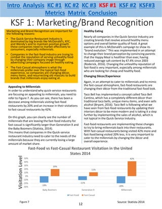 KSF 1: Marketing/Brand Recognition
Marketing and Brand Recognition are important for
the following reasons:
• The Quick-Service Restaurant Industry is
dominated by big brands like McDonald’s, KFC,
and Wendy’s and to maintain positive growth
these companies need to market effectively to
consumers, especially millennials.
• Companies in the fast-food industry are trying to
combat the reputation of serving unhealthy food
by changing their company image through
advertising campaigns focused on healthy eating.
• The Fast-Casual atmosphere is what the
millennials prefer over the typical fast-food
experience, so companies are changing décor,
menu items, and resurrecting old mascots to build
brands that millennials enjoy eating at.
Healthy Eating
Nearly all companies in the Quick-Service Industry are
creating brands that revolve around healthy menu
options and overall better quality of food. A great
example of this is McDonald’s campaign to show its
“brand evolution.” This was implemented in an attempt
to change their brand perception by convincing parents
that the Happy Meal is healthier than ever, having
reduced average salt content by 47.4% since 2003
(Roderick, 2016). Changing the unhealthy reputation of
fast-food is very important, especially among millennials
who are looking for cheap and healthy food.
Changing Décor/Experience
Again, in an attempt to cater to millennials and to mimic
the fast-casual atmosphere, fast-food restaurants are
changing their décor from the traditional fast-food look.
Taco Bell has implemented a concept called Taco Bell
Cantina, which has a completely different décor than
traditional taco bells, unique menu items, and even sells
alcohol (Bryant, 2016). Taco Bell is following what we
have seen from fast-food restaurants by updating their
interiors décor to be more modern and is taking it a step
further by implementing the sales of alcohol, which is
not typical in the Quick-Service Industry.
Fast-food restaurants are implementing these changes
to try to bring millennials back into their restaurants.
With fast-casual restaurants being visited 42% more and
fast-food being visited 20% less, it is very important to
cater to the millennials by changing the décor and
overall experience.
Source: Statista 2014
Appealing to Millennials
In order to understand why quick-service restaurants
are focusing on appealing to millennials, you need to
refer to Figure 7. As you can see, there has been a
decrease among millennials visiting fast-food
restaurants by 20% and an increase in their visitations
to fast-casual restaurants by 42%.
On this graph, you can clearly see the number of
millennials that are leaving the fast-food industry for
fast-casual is significantly larger than Generation X and
the Baby Boomers (Statista, 2014).
This means that companies in the Quick-service
restaurant industry need to cater to the needs of the
millennials because they are currently losing a large
amount of market share.
12
Figure 7
-18%
-11%
-20%
20%
11%
42%
-30%
-20%
-10%
0%
10%
20%
30%
40%
50%
Baby Boomers Generation X Millennials
VisitationLevel
Fast-Food vs Fast-Casual Restaurant Visitation in the United
States 2014
Fast-Food Fast-Casual
Intro Analysis KC #1 KC #2 KC #3 KSF #1 KSF #2 KSF#3
Metrics Matrix Conclusion
 