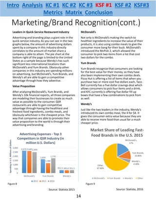 Leaders in Quick-Service Restaurant Industry
Advertising and branding plays a giant role in the
quick-service industry. As you can see in the two
graphs below, the amount of advertising dollars
spent by a company in this industry directly
correlates to the amount of market share a
company is able to attain. The pie chart at the
bottom right of the page is limited to the United
States as a sample because Wendy’s has such
significant less international locations than
McDonald’s and Yum Brands. Obviously other
companies in this industry are spending millions
on advertising, but McDonald’s, Yum Brands, and
Wendy’s all are able to gain a competitive
advantage through how they advertise.
Value Proposition
After analyzing McDonald’s, Yum Brands, and
Wendy’s 10k financial reports, all three companies
are modeling their businesses to create as much
value as possible to the consumer. QSR
restaurants are able to gain competitive
advantage through having the healthiest and
freshest food ingredients, combo meals, and
obviously whichever is the cheapest price. The
way that companies are able to promote their
value proposition to the world is through their
advertising and branding.
McDonald’s
Not only is McDonald’s making the switch to
healthier ingredients to increase the value of their
products, it is also using combo meals to give the
consumer more bang for their buck. McDonald’s
introduced the McPick 2, which allowed the
consumer to pick two items from a list that cost
two dollars for the combo.
Yum Brands
Yum Brands recognize that consumers are looking
for the best value for their money, so they have
also been implementing their own combo deals.
Pizza Hut is offering a list of items that when you
purchase two or more cost five dollars each, Taco
Bell currently has a five dollar cravings deal which
allows consumers to pick four items and a drink,
and KFC currently is offering five dollar fill up
boxes that have a few combinations to pick from
as well.
Wendy’s
Just like the two leaders in the industry, Wendy’s
introduced its own combo meal, the 4 for $4. It
gives the consumer extra value because they are
able to receive more food than usual for a much
cheaper price.
Marketing/Brand Recognition(cont.)
Source: Statista 2015
McDonald's,
17%
Yum Brands,
10.80%
Wendy's ,
4.40%
Other,
67.80%
Market Share of Leading Fast-
Food Brands in the U.S. 2015
McDonald's Yum Brands Wendy's Other
2,670
1,650
351.5
2,640
1,180
345.6
2,490
1,770
351.1
0
500
1,000
1,500
2,000
2,500
3,000
McDonald's Yum Brands Wendy's
SpendinginU.S.MillionsofDollars
Advertising Expenses - Top 3
Competitors in QSR Industry (in
million U.S. Dollars)
2012 2013 2014
Source: Statista, 2016
Intro Analysis KC #1 KC #2 KC #3 KSF #1 KSF #2 KSF#3
Metrics Matrix Conclusion
14
Figure 8 Figure 9
 