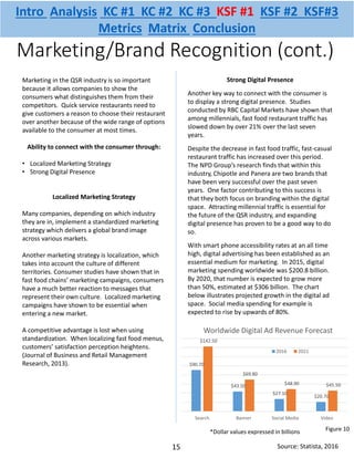 Marketing/Brand Recognition (cont.)
Strong Digital Presence
Another key way to connect with the consumer is
to display a strong digital presence. Studies
conducted by RBC Capital Markets have shown that
among millennials, fast food restaurant traffic has
slowed down by over 21% over the last seven
years.
Despite the decrease in fast food traffic, fast-casual
restaurant traffic has increased over this period.
The NPD Group’s research finds that within this
industry, Chipotle and Panera are two brands that
have been very successful over the past seven
years. One factor contributing to this success is
that they both focus on branding within the digital
space. Attracting millennial traffic is essential for
the future of the QSR industry, and expanding
digital presence has proven to be a good way to do
so.
With smart phone accessibility rates at an all time
high, digital advertising has been established as an
essential medium for marketing. In 2015, digital
marketing spending worldwide was $200.8 billion.
By 2020, that number is expected to grow more
than 50%, estimated at $306 billion. The chart
below illustrates projected growth in the digital ad
space. Social media spending for example is
expected to rise by upwards of 80%.
Marketing in the QSR industry is so important
because it allows companies to show the
consumers what distinguishes them from their
competitors. Quick service restaurants need to
give customers a reason to choose their restaurant
over another because of the wide range of options
available to the consumer at most times.
Ability to connect with the consumer through:
• Localized Marketing Strategy
• Strong Digital Presence
Localized Marketing Strategy
Many companies, depending on which industry
they are in, implement a standardized marketing
strategy which delivers a global brand image
across various markets.
Another marketing strategy is localization, which
takes into account the culture of different
territories. Consumer studies have shown that in
fast food chains’ marketing campaigns, consumers
have a much better reaction to messages that
represent their own culture. Localized marketing
campaigns have shown to be essential when
entering a new market.
A competitive advantage is lost when using
standardization. When localizing fast food menus,
customers’ satisfaction perception heightens.
(Journal of Business and Retail Management
Research, 2013). $90.70
$43.50
$27.10
$20.70
$142.50
$69.80
$48.90 $45.50
Search Banner Social Media Video
Worldwide Digital Ad Revenue Forecast
2016 2021
*Dollar values expressed in billions
15
Figure 10
Intro Analysis KC #1 KC #2 KC #3 KSF #1 KSF #2 KSF#3
Metrics Matrix Conclusion
Source: Statista, 2016
 