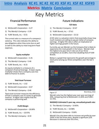 Key Metrics
Financial Performance
Current Ratio
1) McDonald’s Corporation – 3.27
2) The Wendy’s Company – 2.29
3) YUM! Brands, Inc. – 0.55
The current ratio is a measure of a company’s
solvency. This ratio indicates the ability to
pay obligations when they come due as well
as well as the ability to meet long term fixed
expenses.
Equity multiplier
1) McDonald’s Corporation – 5.35
2) The Wendy’s Company – 5.46
3) YUM! Brands, Inc. – 8.33
An equity multiplier is a measure of a
company’s financial leverage. A lower equity
multiplier shows that a company uses less
debt to finance its assets.
Total Asset Turnover
1) YUM! Brands, Inc. – 1.62
2) McDonald’s Corporation – 0.67
3) The Wendy’s Company – 0.46
Total asset turnover measures the efficiency
of how a company uses its assets to generate
revenue. A higher ratio implies that the
company is performing well.
Profit Margin
1) McDonald’s Corporation – 18.84%
2) YUM! Brands, Inc. – 10.97%
3) The Wendy’s Company – 8.59
Future Indications
P/E Ratio
1) The Wendy’s Company – 32.67
2) YUM! Brands, Inc. – 27.61
3) McDonald’s Corporation – 23.32
A P/E ratio is a valuation metric that essentially shows how
much investors are willing to pay per dollar of company
earnings. A higher P/E ratio is often an implication of
higher earnings growth in the future.
Currently, we see Wendy’s as the Company that is likely to
experience the most growth in the future. Wendy’s had
the highest one year return rate out of our three
competitors at 22.06%, more than doubling that of YUM
Brands.
Below is a graph that represents the growth percentage in
stock price among our three competitors over the last 5
years.
Wendy’s also has the highest year over year earnings of
20%, comparing that to McDonald’s 11.83% and YUM’s
15.75%.
NASDAQ’s Estimated 5-year avg. annualized growth rate:
1) The Wendy’s Company – 14.85%
2) YUM! Brands, Inc. – 10.98%
3) McDonald’s Company – 9.66%
Wendy’s has also been able to increase net profits by over
250% in the last three years, despite a significant 22%
decrease in revenues over this time.,
WEN
YUM
MCD
Bloomberg, 2016
Intro Analysis KC #1 KC #2 KC #3 KSF #1 KSF #2 KSF#3
Metrics Matrix Conclusion
21
Figure 17
 