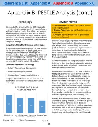 It is essential for brands within the QSR industry to
evolve their businesses constantly in order to keep up
with technological trends. Accessibility to consumers
is key in acquiring customers. One way to do so is
having online and mobile platforms for ordering and
payments. For example, mobile orders in China make
up almost 30% of all fast food sales, compared to the
10% global average.
Competitors Filling The Online and Mobile Space
Many new competitors emerging in the food industry
are not even restaurants. In recent years, meal
delivery subscription services and recipe box
deliveries such as Blue Apron, Plated, and Hello Fresh
have grown in popularity. Tech savvy consumers are
changing their expectations for service, which does
not necessarily involve human interaction.
Key advancements with technology
• Industry Research and Development
• Increase Business Automation
• Increase Sales Through Mobile Platform
The graph below identifies the top four out of 14
reasons that consumers use a restaurant’s smart
phone app.
Climate Change plays a significant role in the Quick-
Service Restaurant industry. Rising temperatures
play a large role in the availability and price of
produce and livestock. Warmer temperatures cause
some crops to grow much faster, but with a
reduction in the amount yielded. More extreme
temperature and precipitation can prevent crops
from growing at all.
Another factor that the rising temperature impacts
is livestock. Over time, heat stress can increase the
risk of disease, reduce fertility in the animals, and
even reduce milk production.
Other environmental factors can cause problems to
food production for the Quick-Service Industry.
Extreme floods and droughts can also impact the
production of crops. In 2008, an estimated $8
billion was lost for farmers due to the Mississippi
River flooding right before the harvest period for
many crops (EPA.Gov/ClimateChange). Losing that
much product has a direct effect on the Quick-
Service Industry, because in that industry prices
from suppliers need to be as cheap as possible to
maintain high margins for sales on cheap food.
Drought also reduces the amount of quality feed
available to grazing livestock. A reduction in quality
livestock with an increased risk in disease is
detrimental to the Quick-Service Industry. With one
of the main pros of the industry being cheap food
with high quality, the climate change will surely
impact the price of quality produce and livestock.
Technology
55%
46% 45%
38%
ME NU & P RIC E S H OURS OF
OP E RA T ION
NE A RBY
LOC A T IONS
C URRE NT DE A LS
REASONS FOR USING
RESTAURANT APP
Share of respondentsStatista, 2016
Environmental
Appendix B: PESTLE Analysis (cont.)
32
Climate Change can affect crop growth and the
wellbeing of livestock
Extreme Floods wipe out significant amounts of
harvest crops
Droughts reduces the amount of quality feed
available for livestock
Figure 20
Reference List Appendix A Appendix B Appendix C
Menu/Prices Hrs. of Operation Locations Current Deals
 