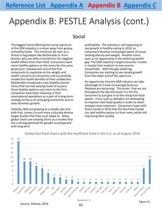 Appendix B: PESTLE Analysis (cont.)
The biggest trend affecting the social spectrum
of the QSR industry is a move away from greasy,
unhealthy foods. This trend can be seen as a
threat to big players like McDonalds or Yum!
Brands, who are often criticized for the negative
health effects from their food. Consumers want
more healthy options on the menu for the same
great price. Subway was one of the first
restaurants to capitalize on the weight and
health concerns of consumers and successfully
market the health benefits of their sandwiches.
McDonalds introduced a new healthy choices
menu that has had varying levels of success.
Since healthy options cost more to the firm,
companies have been investing in their
international operations as a part of a long-term
strategy to focus on emerging economies due to
slow domestic growth.
Globally, QSR are growing at a steady rate and
with that, comes a much more culturally diverse
target market that they must adapt to. Many
global chains are viewing China as a market that
has a strong potential for growth accompanied
with long term
profitability. The industry is still expecting to
see growth in healthy eating in 2016, as
consumers become increasingly aware of issues
relating obesity and weight. Another trend
seen as an opportunity is the widening wealth
gap. The QSR industry’s target consumer market
is mostly from medium to low-income
households. With the gap widening,
Companies are starting to see steady growth
from the lower end of the spectrum.
An opportunity that the QSR industry can take
advantage of is how increasingly busy our
lifestyles are becoming. The busier that we are
throughout the day the easier it is for the
consumer to just give in to the cheap fast food
option. Firms such as Wendy’s are attempting
to improve their food quality in order to retain
and gain new customers. Consumers hope with
these trends in 2016 that the fast food market
can add healthy options to their menu while still
improving their quality.
19
10 10
8
7
5
3 3
2 2
1 1 1 1 1 1 1 1 1 1 1
7
11
0
2
4
6
8
10
12
14
16
18
20
Ranked in %
Global fast food chains with the healthiest food in the U.S. as of August 2014
Social
33
Figure 21
Reference List Appendix A Appendix B Appendix C
Source: Statista, 2014
 