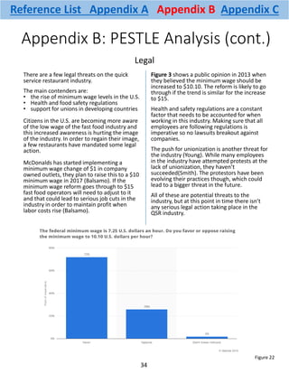 Appendix B: PESTLE Analysis (cont.)
There are a few legal threats on the quick
service restaurant industry.
The main contenders are:
• the rise of minimum wage levels in the U.S.
• Health and food safety regulations
• support for unions in developing countries
Citizens in the U.S. are becoming more aware
of the low wage of the fast food industry and
this increased awareness is hurting the image
of the industry. In order to regain their image,
a few restaurants have mandated some legal
action.
McDonalds has started implementing a
minimum wage change of $1 in company
owned outlets, they plan to raise this to a $10
minimum wage in 2017 (Balsamo). If the
minimum wage reform goes through to $15
fast food operators will need to adjust to it
and that could lead to serious job cuts in the
industry in order to maintain profit when
labor costs rise (Balsamo).
Figure 3 shows a public opinion in 2013 when
they believed the minimum wage should be
increased to $10.10. The reform is likely to go
through if the trend is similar for the increase
to $15.
Health and safety regulations are a constant
factor that needs to be accounted for when
working in this industry. Making sure that all
employees are following regulations is
imperative so no lawsuits breakout against
companies.
The push for unionization is another threat for
the industry (Young). While many employees
in the industry have attempted protests at the
lack of unionization, they haven’t
succeeded(Smith). The protestors have been
evolving their practices though, which could
lead to a bigger threat in the future.
All of these are potential threats to the
industry, but at this point in time there isn’t
any serious legal action taking place in the
QSR industry.
Legal
34
Figure 22
Reference List Appendix A Appendix B Appendix C
 