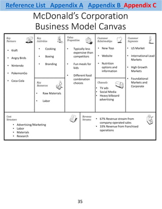 McDonald’s Corporation
Business Model Canvas
• Kraft
• Angry Birds
• Nintendo
• PokemonGo
• Coca-Cola
• 67% Revenue stream from
company-operated sales
• 33% Revenue from franchised
operations
• Typically less
expensive than
competitors
• Fun meals for
kids
• Different food
combination
choices
• Cooking
• Boxing
• Branding
• TV ads
• Social Media
• Heavy bilboard
advertising
• US Market
• International Lead
Markets
• High Growth
Markets
• Foundational
Markets and
Corporate
• Raw Materials
• Labor
• New Toys
• Website
• Nutrition
options and
information
• Advertising/Marketing
• Labor
• Materials
• Research
Reference List Appendix A Appendix B Appendix C
35
 
