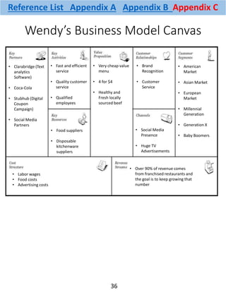 Wendy’s Business Model Canvas
• Clarabridge (Text
analytics
Software)
• Coca-Cola
• Stubhub (Digital
Coupon
Campaign)
• Social Media
Partners
• Over 90% of revenue comes
from franchised restaurants and
the goal is to keep growing that
number
• American
Market
• Asian Market
• European
Market
• Millennial
Generation
• Generation X
• Baby Boomers
• Social Media
Presence
• Huge TV
Advertisements
• Labor wages
• Food costs
• Advertising costs
• Very cheap value
menu
• 4 for $4
• Healthy and
Fresh locally
sourced beef
• Brand
Recognition
• Customer
Service
• Fast and efficient
service
• Quality customer
service
• Qualified
employees
• Food suppliers
• Disposable
kitchenware
suppliers
Reference List Appendix A Appendix B Appendix C
36
 