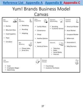 Yum! Brands Business Model
Canvas
• Doritos
• Mountain Dew
• Food Suppliers
• Pepsi
• Cinnabon
• Marketing
• Branding
• Adapting
• Combo Meals
• Convenience
• Cheap
• Healthy Options
• Speed
• Variety of Items
• Branding
• Customer Service
• American Market
• Asian Market
• European Market
• Millennials
• Generation X
• Baby Boomers
• Cheap Labor
• Drive-thru
• Television
• Radio
• Social Media
• Internet
• Food
• Employees Wages
• Advertising
• Franchising
• Customer Purchases
Reference List Appendix A Appendix B Appendix C
37
 