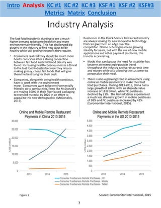 Industry Analysis
The fast food industry is starting to see a much
higher demand to become healthier and more
environmentally friendly. This has challenged big
players in the industry to find new ways to be
healthy while still getting the profit they require.
• Consumers realized they should be much more
health conscious after a strong connection
between fast food and childhood obesity was
found. Increasing health consciousness is a threat
to the fast food industry because they rely on
making greasy, cheap fast foods that will give
them the best bang for their buck.
• Companies, along with being health conscious,
have to work with the environment
more. Consumers want to be environmentally
friendly, so to combat this, firms like McDonald's
are moving 100% of their fiber based packaging
to recycled material by 2020 in an effort to
appeal to this new demographic (McDonalds,
2015).
Businesses in the Quick Service Restaurant industry
are always looking for new innovative technology
that can give them an edge over the
competitor. Online ordering has been growing
steadily for years, but with the use of new mobile
applications and other payment platforms, this
trend is accelerating.
• Kiosks that can bypass the need for a cashier has
become an increasingly popular trend
throughout the industry saving restaurants time
and money while also allowing the customer to
personalize their meal.
• There is also a growing trend in consumers using
online or mobile payments to make their fast
food purchases. During 2013-2015, China had a
large growth of 284%, with an absolute value
increase of 18.8 billion, while PC purchases
declined by 21%. The United States experienced
a much less dramatic growth in mobile purchases
of 98% and PC purchases increased by 42%
(Euromonitor International, 2015).
Source: Euromonitor International, 2015
7
Figure 1
Intro Analysis KC #1 KC #2 KC #3 KSF #1 KSF #2 KSF#3
Metrics Matrix Conclusion
 