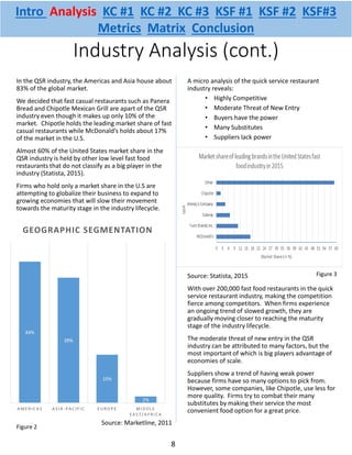 Industry Analysis (cont.)
In the QSR industry, the Americas and Asia house about
83% of the global market.
We decided that fast casual restaurants such as Panera
Bread and Chipotle Mexican Grill are apart of the QSR
industry even though it makes up only 10% of the
market. Chipotle holds the leading market share of fast
casual restaurants while McDonald’s holds about 17%
of the market in the U.S.
Almost 60% of the United States market share in the
QSR industry is held by other low level fast food
restaurants that do not classify as a big player in the
industry (Statista, 2015).
Firms who hold only a market share in the U.S are
attempting to globalize their business to expand to
growing economies that will slow their movement
towards the maturity stage in the industry lifecycle.
Source: Marketline, 2011
A micro analysis of the quick service restaurant
industry reveals:
• Highly Competitive
• Moderate Threat of New Entry
• Buyers have the power
• Many Substitutes
• Suppliers lack power
Source: Statista, 2015
With over 200,000 fast food restaurants in the quick
service restaurant industry, making the competition
fierce among competitors. When firms experience
an ongoing trend of slowed growth, they are
gradually moving closer to reaching the maturity
stage of the industry lifecycle.
The moderate threat of new entry in the QSR
industry can be attributed to many factors, but the
most important of which is big players advantage of
economies of scale.
Suppliers show a trend of having weak power
because firms have so many options to pick from.
However, some companies, like Chipotle, use less for
more quality. Firms try to combat their many
substitutes by making their service the most
convenient food option for a great price.
44%
39%
15%
2%
A ME RIC A S A S IA - P A C IF IC E UROP E MIDDLE
E A S T /A F RIC A
GEOGRAPHIC SEGMENTATION
8
Figure 2
Figure 3
Intro Analysis KC #1 KC #2 KC #3 KSF #1 KSF #2 KSF#3
Metrics Matrix Conclusion
 