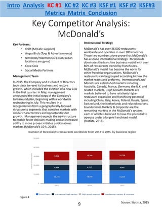 Key Competitor Analysis:
McDonald’s
Key Partners:
• Kraft (McCafe supplier)
• Angry Birds (Toys & Advertisements)
• Nintendo/Pokemon GO (3,000 Japan
locations are gyms)
• Coca-Cola
• Social Media Partners
Management Team
In 2015, the Company and its Board of Directors
took steps to reset its business and restore
growth, which included the election of a new CEO
in the first quarter. In May, management
announced the initial steps of the Company’s
turnaround plan, beginning with a worldwide
restructuring in July. This resulted in a
reorganization from a geographically-focused
structure to segments that combine markets with
similar characteristics and opportunities for
growth. Management expects the new structure
to enable faster decision-making and an increased
ability to move proven initiates quickly across
markets (McDonald’s 10-k, 2015).
International Strategy
McDonald’s has over 36,000 restaurants
worldwide and operates in over 100 countries.
Those two numbers alone prove that McDonald’s
has a sound international strategy. McDonalds
dominates the franchise business model with over
80% of restaurants owned by franchisees.
McDonald’s model has become the norm for
other franchise organizations. McDonald’s
restaurants can be grouped according to how the
market reacts and preforms. International Lead
Markets are established markets including
Australia, Canada, France, Germany, the U.K. and
related markets. High Growth Markets are
markets believed to have relatively higher
restaurant expansion and franchising potential
including China, Italy, Korea, Poland, Russia, Spain,
Switzerland, the Netherlands and related markets.
Foundational Markets & Corporate are the
remaining markets in the McDonald's system,
each of which is believed to have the potential to
operate under a largely franchised model
(Statista, 2016).
Source: Statista, 2015
Intro Analysis KC #1 KC #2 KC #3 KSF #1 KSF #2 KSF#3
Metrics Matrix Conclusion
9
Figure 4
 
