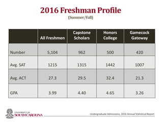 2016 Freshman Profile
(Summer/Fall)
All Freshmen
Capstone
Scholars
Honors
College
Gamecock
Gateway
Number 5,104 962 500 420
Avg. SAT 1215 1315 1442 1007
Avg. ACT 27.3 29.5 32.4 21.3
GPA 3.99 4.40 4.65 3.26
- Undergraduate Admissions, 2016 Annual Statistical Report
 