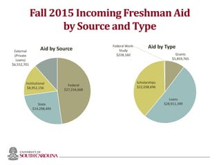 Fall 2015 Incoming Freshman Aid
by Source and Type
Federal
$27,234,668
State
$14,298,495
Institutional
$8,952,156
External
(Private
Loans)
$6,552,701
Aid by Source
Grants
$5,859,765
Loans
$28,911,399
Scholarships
$22,038,696
Federal Work-
Study
$228,160
Aid by Type
35
 