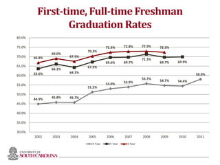 First-time, Full-time Freshman
Graduation Rates
44.9% 45.8% 45.7%
51.2%
53.0% 53.9%
55.7%
54.7% 54.4%
58.0%63.6%
66.1%
64.3%
67.2%
69.6% 69.7%
71.3%
69.7% 69.9%
66.8%
69.0%
67.5%
70.3%
72.3% 72.8% 72.9% 72.3%
30.0%
35.0%
40.0%
45.0%
50.0%
55.0%
60.0%
65.0%
70.0%
75.0%
80.0%
2002 2003 2004 2005 2006 2007 2008 2009 2010 2011
4 Year 5 Year 6 Year
38
 