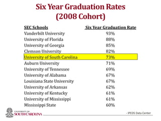 Six Year Graduation Rates
(2008 Cohort)
SEC Schools Six Year Graduation Rate
Vanderbilt University 93%
University of Florida 88%
University of Georgia 85%
Clemson University 82%
University of South Carolina 73%
Auburn University 71%
University of Tennessee 69%
University of Alabama 67%
Louisiana State University 67%
University of Arkansas 62%
University of Kentucky 61%
University of Mississippi 61%
Mississippi State 60%
- IPEDS Data Center
39
 