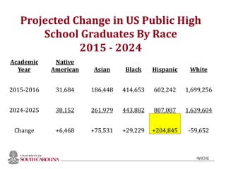 Projected Change in US Public High
School Graduates By Race
2015 - 2024
Academic
Year
Native
American Asian Black Hispanic White
2015-2016 31,684 186,448 414,653 602,242 1,699,256
2024-2025 38,152 261,979 443,882 807,087 1,639,604
Change +6,468 +75,531 +29,229 +204,845 -59,652
-WICHE
 