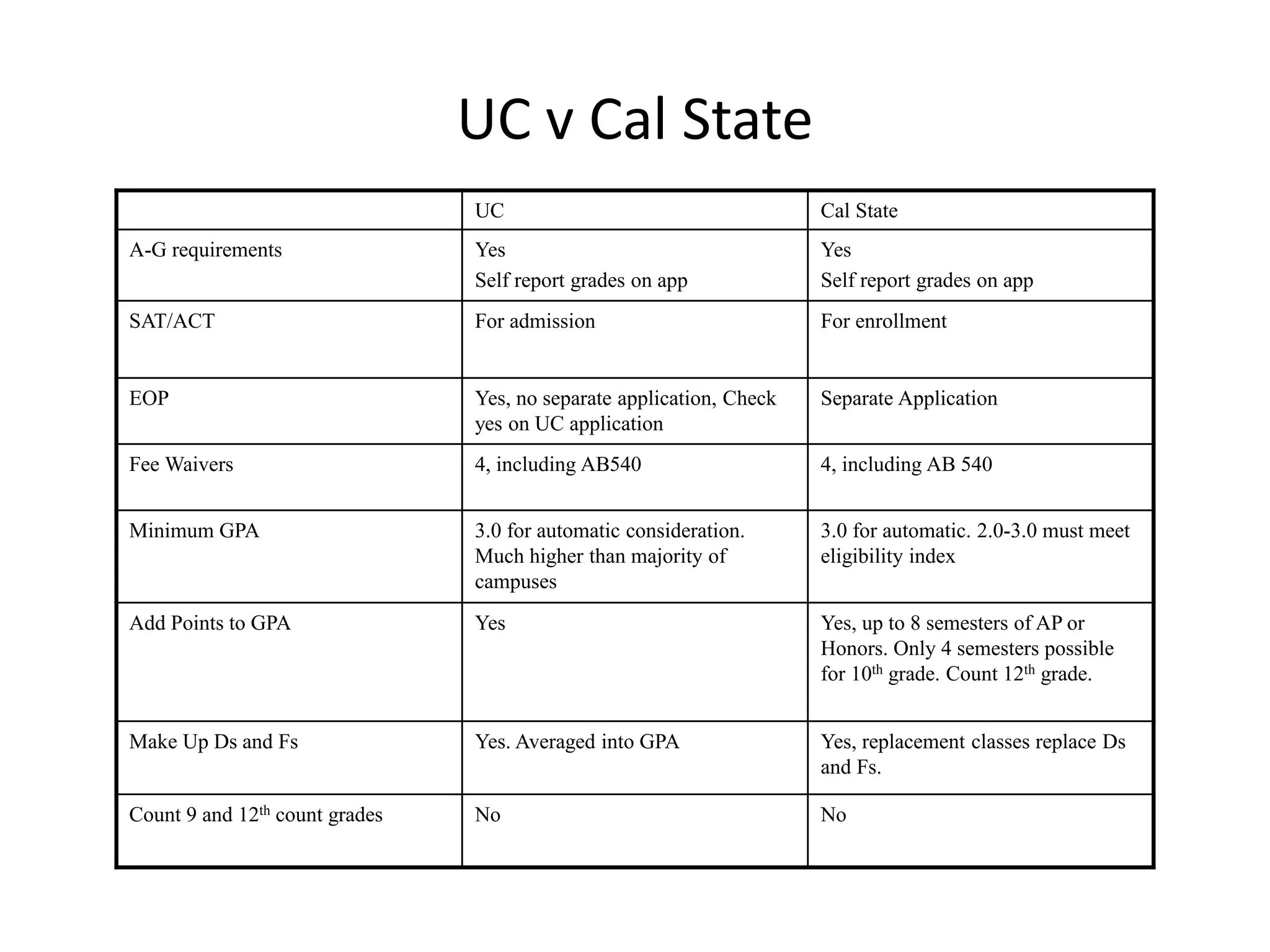 UC v Cal State
UC Cal State
A-G requirements Yes
Self report grades on app
Yes
Self report grades on app
SAT/ACT For admission For enrollment
EOP Yes, no separate application, Check
yes on UC application
Separate Application
Fee Waivers 4, including AB540 4, including AB 540
Minimum GPA 3.0 for automatic consideration.
Much higher than majority of
campuses
3.0 for automatic. 2.0-3.0 must meet
eligibility index
Add Points to GPA Yes Yes, up to 8 semesters of AP or
Honors. Only 4 semesters possible
for 10th grade. Count 12th grade.
Make Up Ds and Fs Yes. Averaged into GPA Yes, replacement classes replace Ds
and Fs.
Count 9 and 12th count grades No No
 