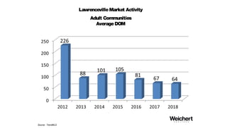 LawrencevilleMarket Activity
LawrencevilleGreen
AverageSalesPrice
Source: TrendMLS
 