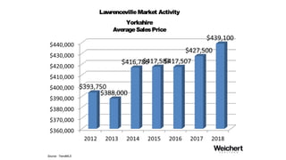 LawrencevilleMarket Activity
LawrencevilleGreen
List to SalePriceRatio
Source: TrendMLS
 