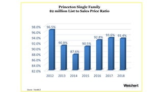 Princeton Single Family
Witherspoon-Jackson Historic District
Average Sales Price
Source: TrendMLS
 
