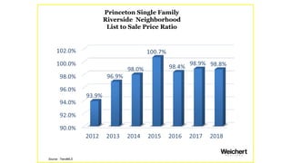 Princeton Single Family
Fieldwood Manors Condo/Townhouse
Average Sales Price
Source: TrendMLS
 