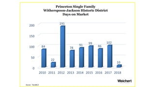 Princeton Single Family
Fieldwood Manors Condo/Townhouse
List to Sales Price Ratio
Source: TrendMLS
 