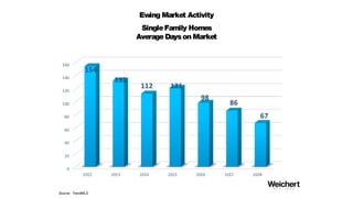 Hamilton Market Activity
SingleFamily Homes
AverageDayson Market
Source: TrendMLS
 