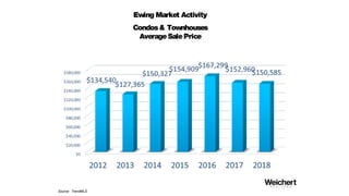 Hamilton Market Activity
Condos& Townhouses
AverageSalePrice
Source: TrendMLS
2012 2013 2015 201720162014 2018
 
