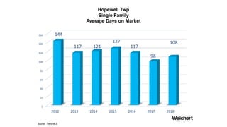 Hopewell Twp
$800,000+
List to Sale Price Ratio
Source: Trend MLS
2012 2013 2014 20162015 2017 2018
 