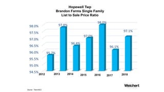 Montgomery Hills Market Activity
Average Sale Price
Source: Garden State MLS
 