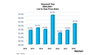 Montgomery Twp Market Activity
Cherry Valley
Average Sales Price
Source: Garden State MLS
 