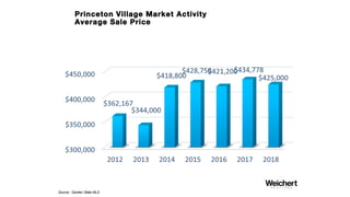 Princeton Walk
Condos& Townhouses
AverageSalesPrice
Source: Middlesex MLS
 