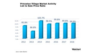Princeton Walk Market Activity
SingleFamily
AverageSalesPrice
Source: Middlesex MLS
 