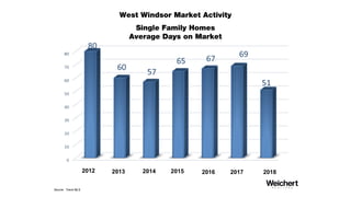 West Windsor Market Activity
Condo/ Townhouse– Canal Pointe
Average Sale Price
2012 2013 2014 2015 2016 2017
Source: Trend...