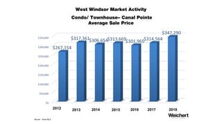 West Windsor Market Activity
Canal Pointe – Single Family
List to Sale Price Ratio
Source: Trend MLS
 