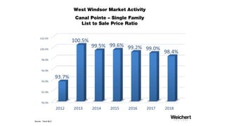 West Windsor Market Activity
Single Family – 0-$650,000
Average Days on Market
Source: Trend MLS
 