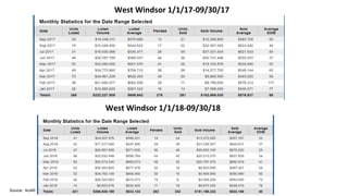 East Windsor SF
Average Days on Market
Source: Trend MLS
2012 2013 2014 2015 2016 2017 2018
 