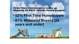 First-Time Homebuyers make up
Majority of 2017 (2018) Home buyers*
• 52% First Time Homebuyers
• 61% Millennial Buyers (35...
