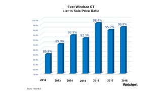 East Windsor
Cranbury Manor
Average Sales Price
Source: Trend MLS
2012 2013 2014 2015 2016 2017 2018
 