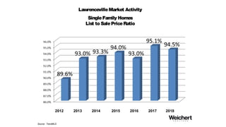 LawrencevilleMarket Activity
Adult Communities
AverageDOM
Source: TrendMLS
 