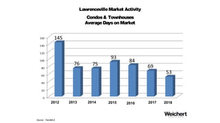 LawrencevilleMarket Activity
Yorkshire
AverageSalesPrice
Source: TrendMLS
 